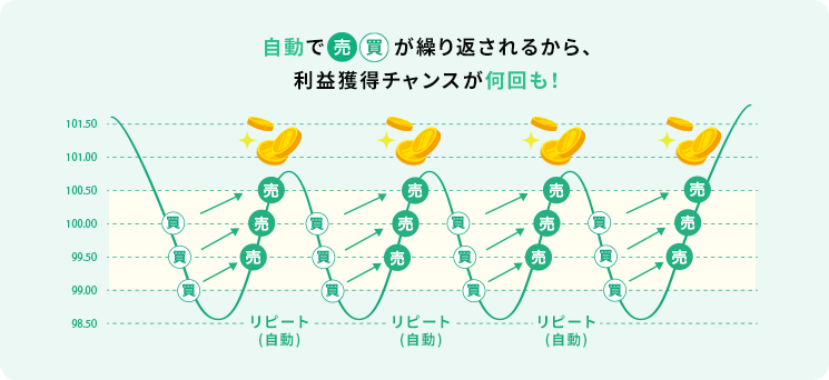 自動で売買が繰り返されるから、利益獲得チャンスが何回も！
