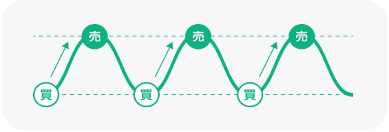 レンジ相場でのリピート系の値動きイメージ