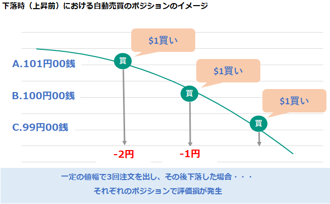 下落時（上昇時）における自動売買のポジションのイメージ